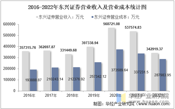 2016-2022年东兴证券营业收入及营业成本统计图