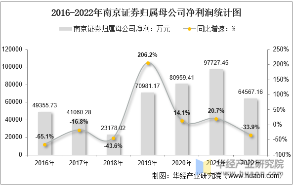 2016-2022年南京证券归属母公司净利润统计图