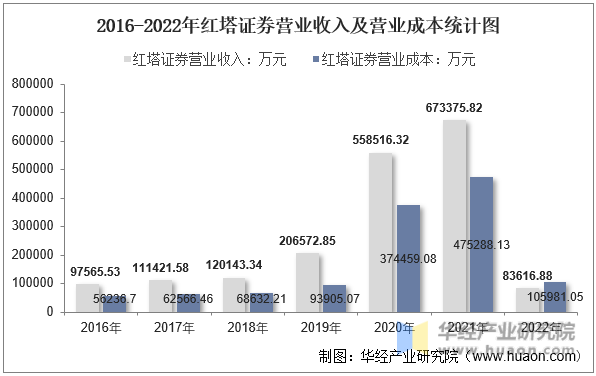 2016-2022年红塔证券营业收入及营业成本统计图