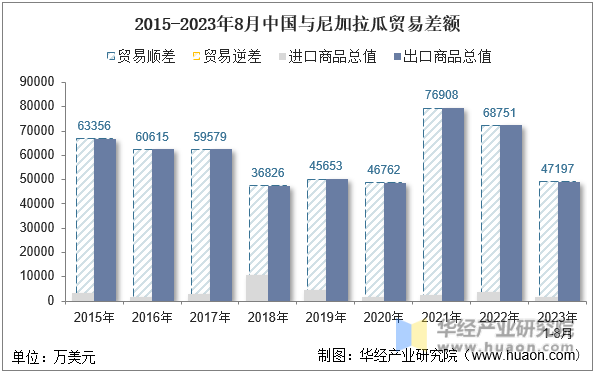 2015-2023年8月中国与尼加拉瓜贸易差额