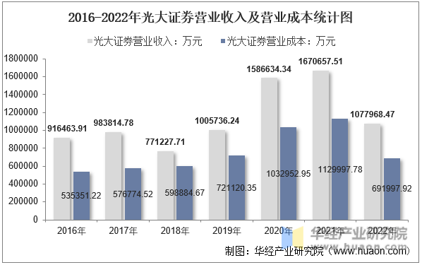 2016-2022年光大证券营业收入及营业成本统计图