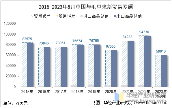 2015-2023年8月中国与毛里求斯贸易差额