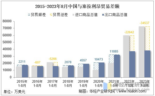 2015-2023年8月中国与塞拉利昂贸易差额