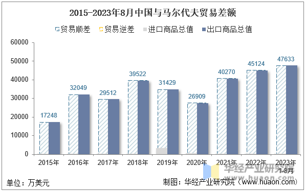 2015-2023年8月中国与马尔代夫贸易差额