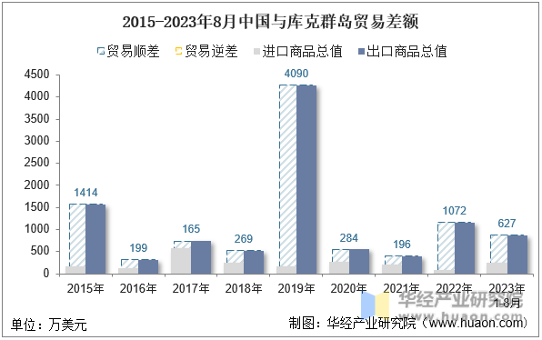 2015-2023年8月中国与库克群岛贸易差额