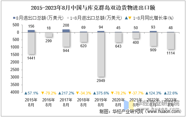 2015-2023年8月中国与库克群岛双边货物进出口额