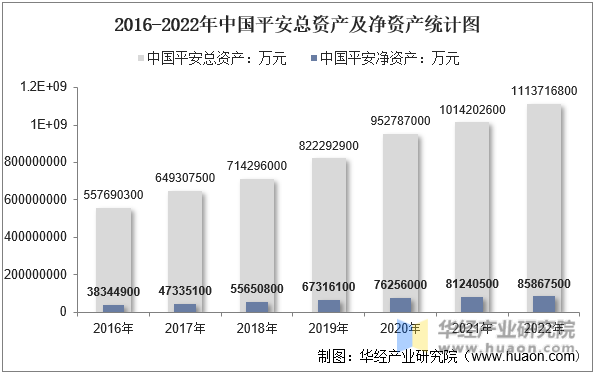2016-2022年中国平安总资产及净资产统计图