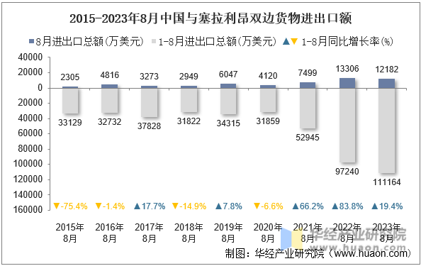 2015-2023年8月中国与塞拉利昂双边货物进出口额