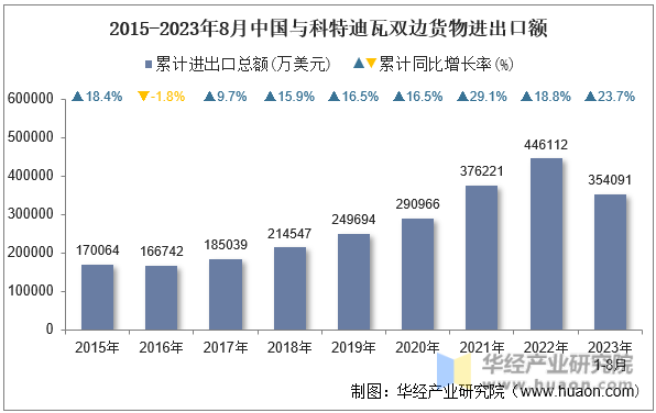 2015-2023年8月中国与科特迪瓦双边货物进出口额