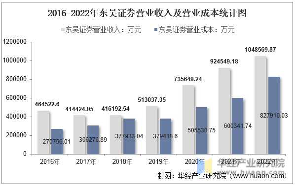2016-2022年东吴证券营业收入及营业成本统计图