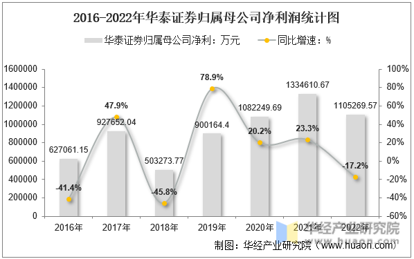 2016-2022年华泰证券归属母公司净利润统计图