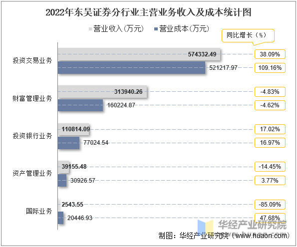 2022年东吴证券分行业主营业务收入及成本统计图