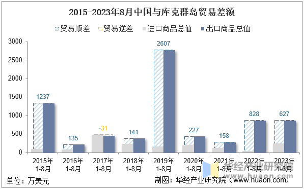 2015-2023年8月中国与库克群岛贸易差额