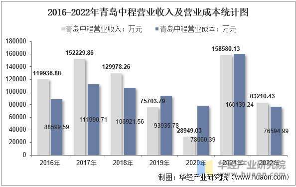 2016-2022年青岛中程营业收入及营业成本统计图