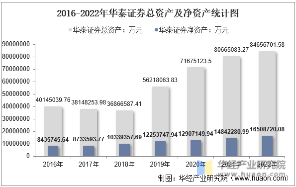 2016-2022年华泰证券总资产及净资产统计图