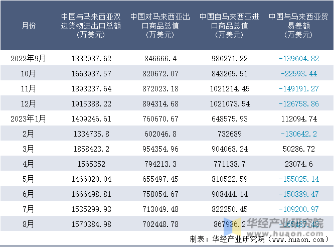 2022-2023年8月中国与马来西亚双边货物进出口额月度统计表