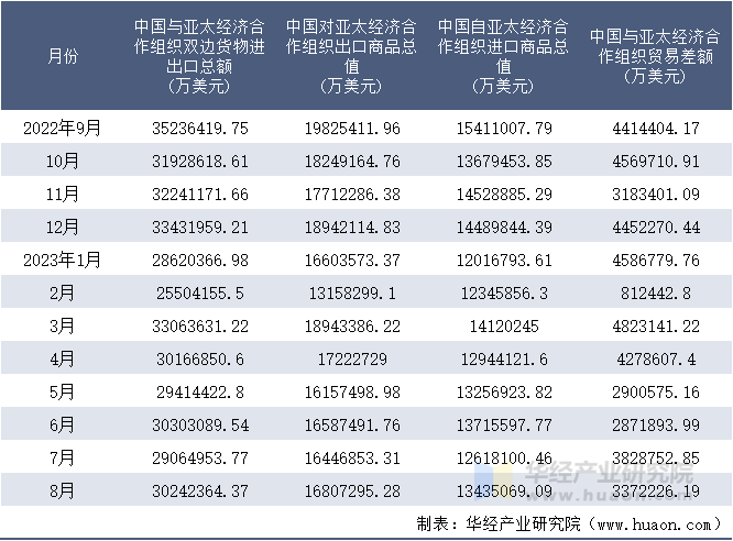 2022-2023年8月中国与亚太经济合作组织双边货物进出口额月度统计表
