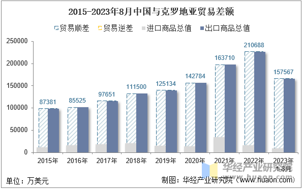 2015-2023年8月中国与克罗地亚贸易差额