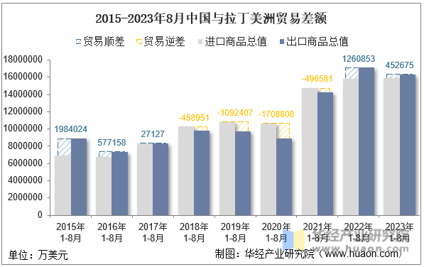2015-2023年8月中国与拉丁美洲贸易差额