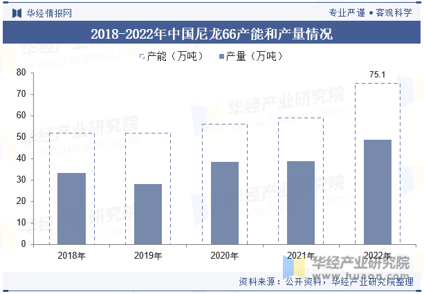 2018-2022年中国尼龙66产能和产量情况