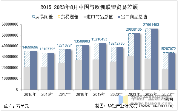 2015-2023年8月中国与欧洲联盟贸易差额