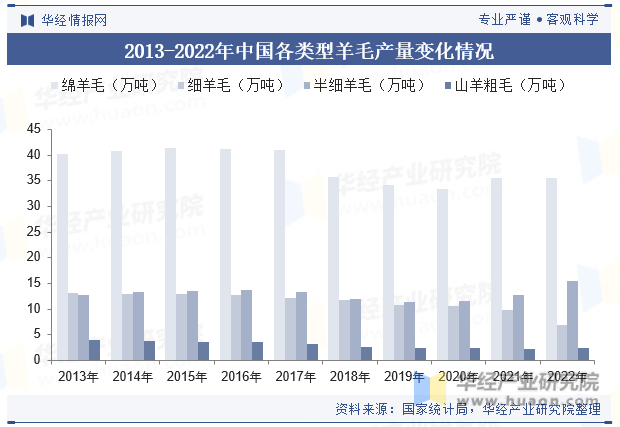 2013-2022年中国各类型羊毛产量变化情况