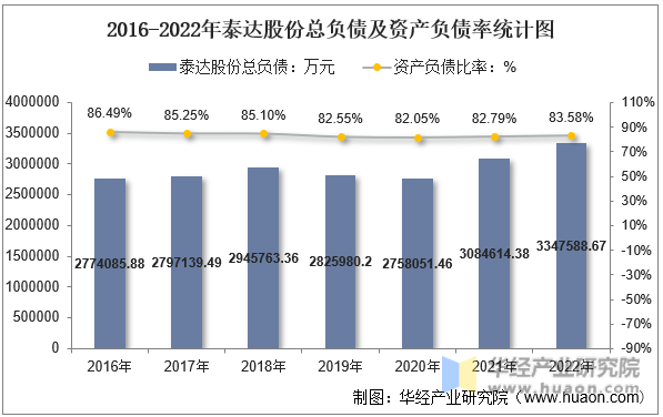 2016-2022年泰达股份总负债及资产负债率统计图