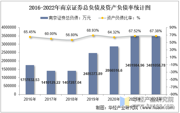 2016-2022年南京证券总负债及资产负债率统计图
