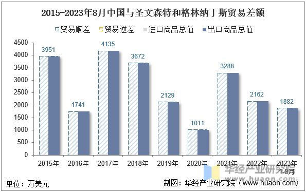 2015-2023年8月中国与圣文森特和格林纳丁斯贸易差额