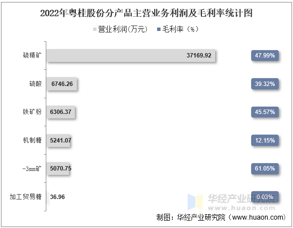 2022年粤桂股份分产品主营业务利润及毛利率统计图