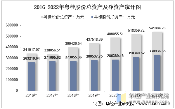 2016-2022年粤桂股份总资产及净资产统计图