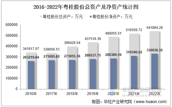 2016-2022年粤桂股份总资产及净资产统计图