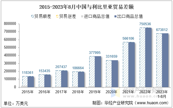 2015-2023年8月中国与利比里亚贸易差额