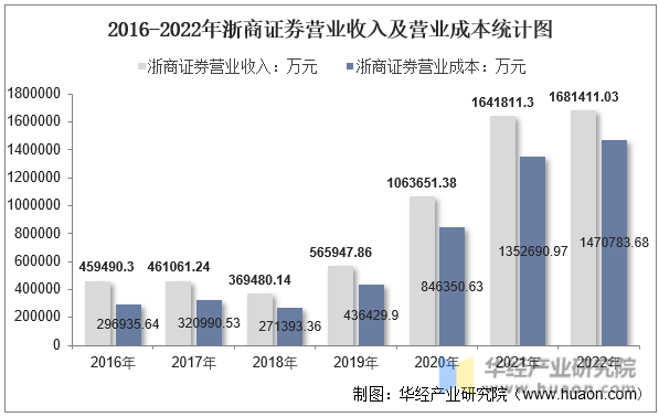 2016-2022年浙商证券营业收入及营业成本统计图