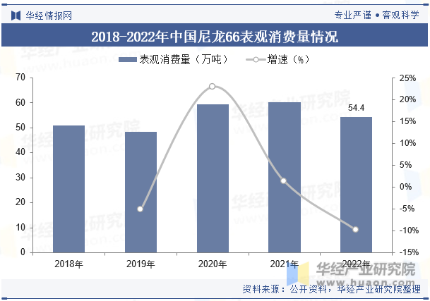 2018-2022年中国尼龙66表观消费量情况