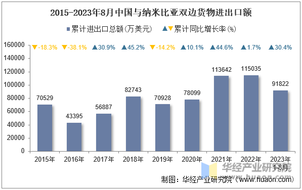 2015-2023年8月中国与纳米比亚双边货物进出口额