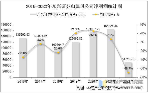 2016-2022年东兴证券归属母公司净利润统计图