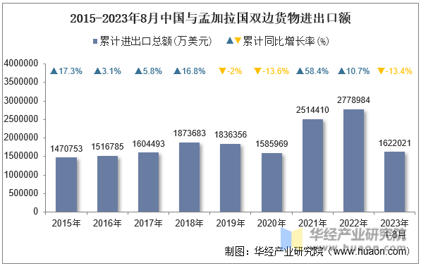 2015-2023年8月中国与孟加拉国双边货物进出口额