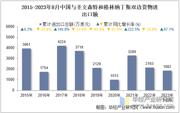 2015-2023年8月中国与圣文森特和格林纳丁斯双边货物进出口额