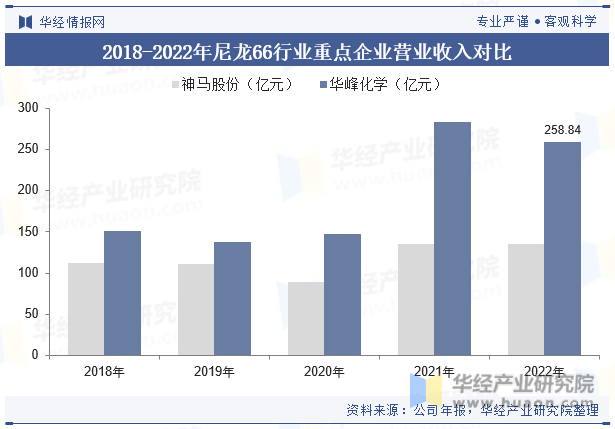 2018-2022年尼龙66行业重点企业营业收入对比