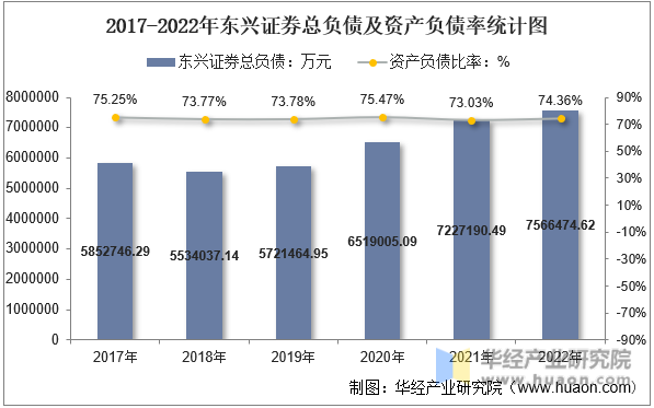 2017-2022年东兴证券总负债及资产负债率统计图