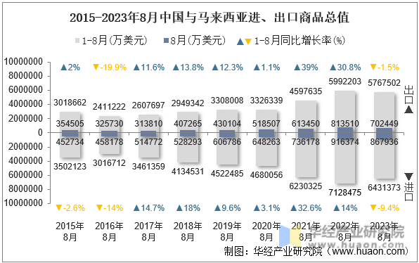 2015-2023年8月中国与马来西亚进、出口商品总值