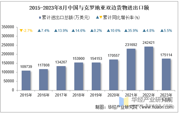 2015-2023年8月中国与克罗地亚双边货物进出口额