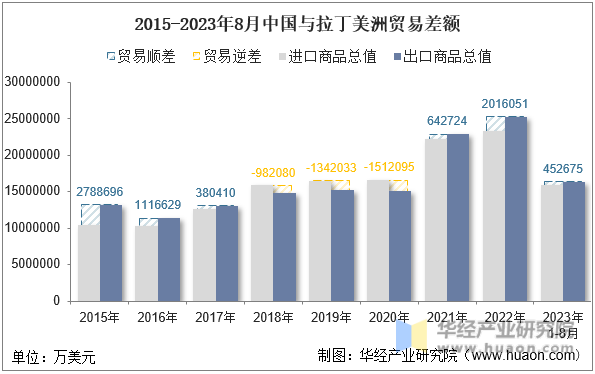 2015-2023年8月中国与拉丁美洲贸易差额