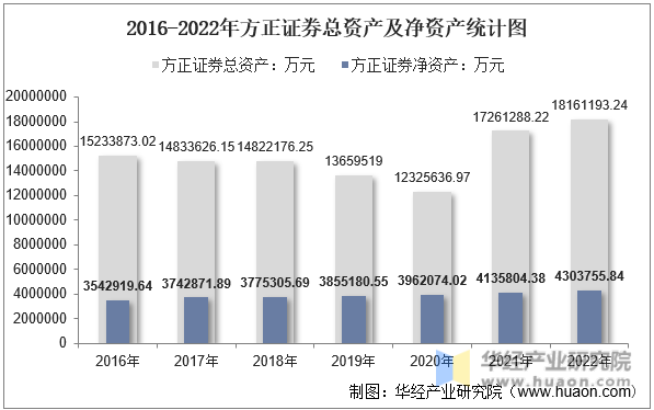 2016-2022年方正证券总资产及净资产统计图
