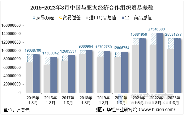 2015-2023年8月中国与亚太经济合作组织贸易差额
