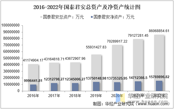 2016-2022年国泰君安总资产及净资产统计图