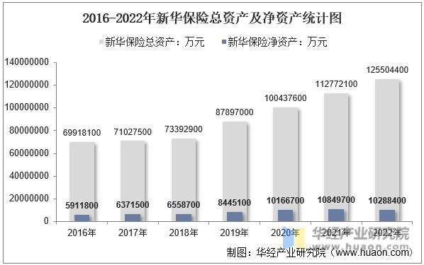2016-2022年新华保险总资产及净资产统计图