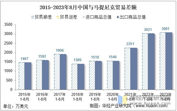 2015-2023年8月中国与马提尼克贸易差额