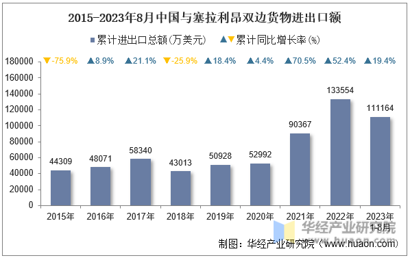 2015-2023年8月中国与塞拉利昂双边货物进出口额